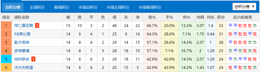 刚亮相冬窗不买人 联赛立马就爆冷 状态起伏较大 联赛冠军还稳?_beat365官网(图4)
刚亮相冬窗不买人 联赛立马就爆冷 状态起伏较大 联赛冠军还稳?_beat365官网(图4)